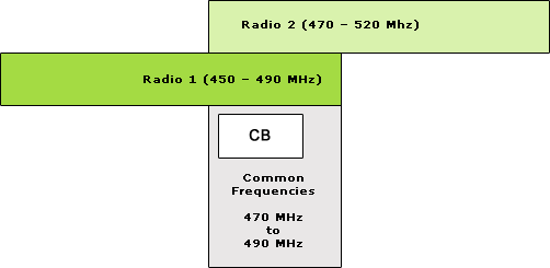 When 2 UHF two way radios fall within the same common radio frequency range you are able to talk between one two way radio and another two way radio.